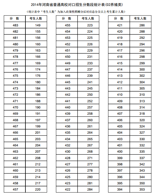 河南2014年高考成绩分段表统计表(养殖类)