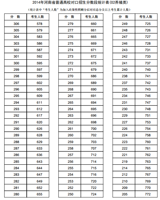 河南2014年高考成绩分段表统计表(养殖类)