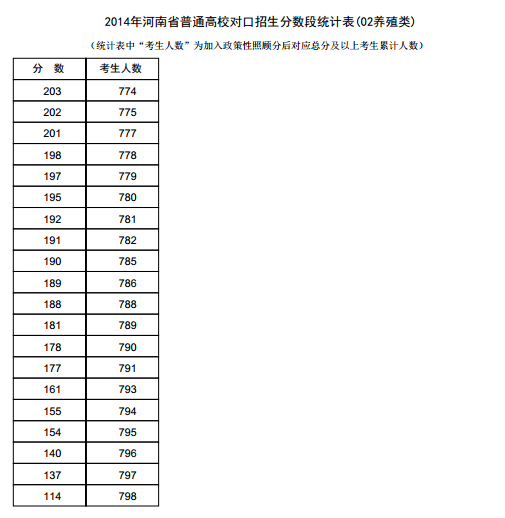 河南2014年高考成绩分段表统计表(养殖类) 河南2014年高考成绩分段表统计表(养殖类)