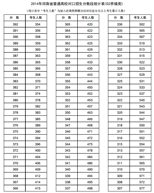 河南2014年高考成绩分段表统计表(养殖类)