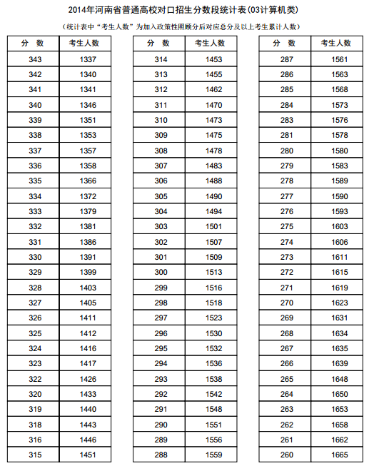 河南2014年高考成绩分段表统计表(计算机类)