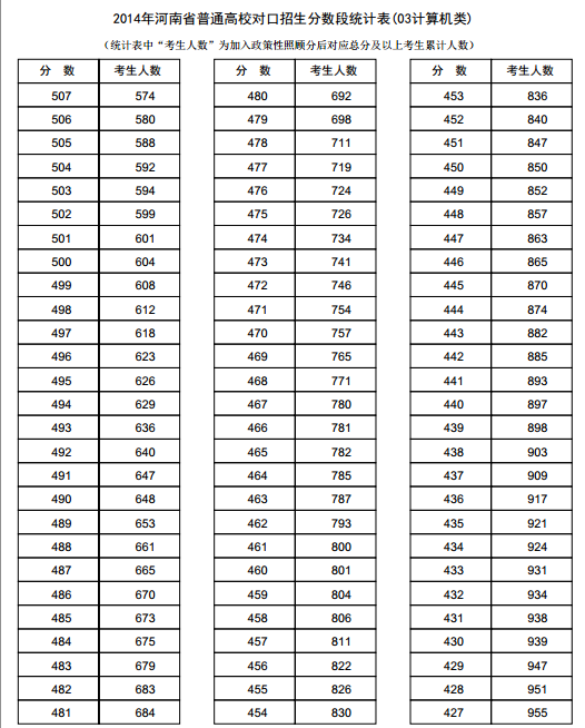 河南2014年高考成绩分段表统计表(计算机类)