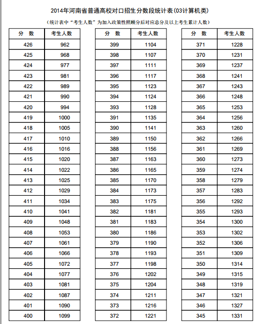 河南2014年高考成绩分段表统计表(计算机类)