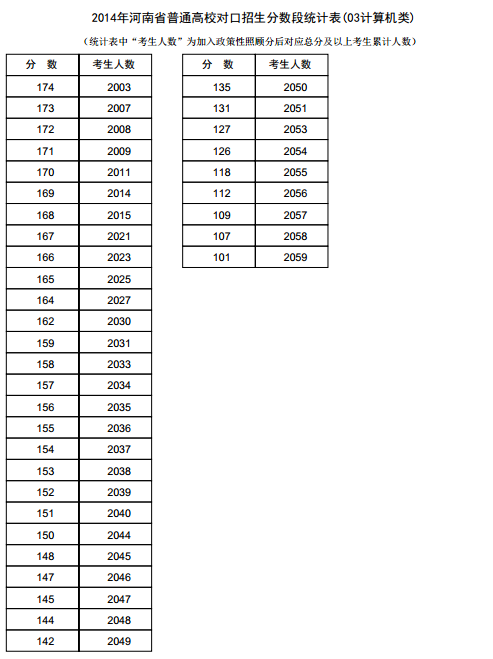 河南2014年高考成绩分段表统计表(计算机类) 河南2014年高考成绩分段表统计表(计算机类)