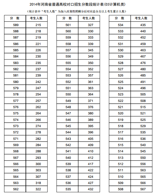 河南2014年高考成绩分段表统计表(计算机类)