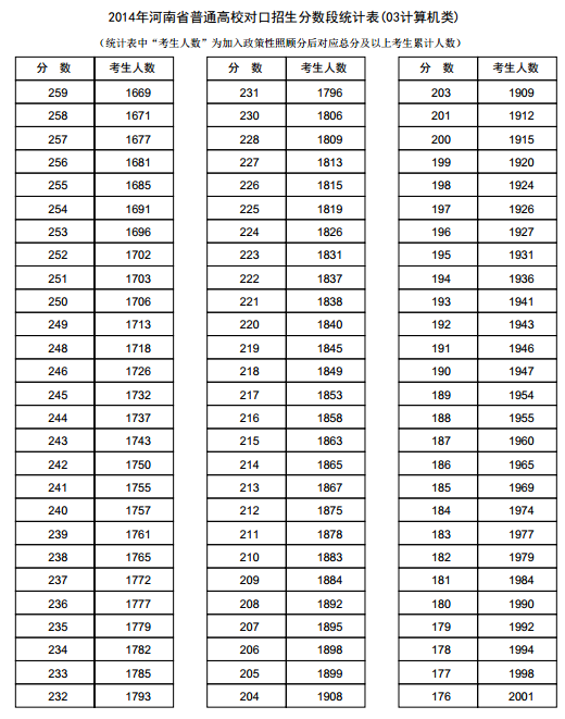河南2014年高考成绩分段表统计表(计算机类)