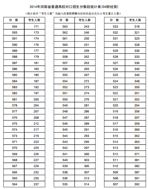 河南2014年高考成绩分段表统计表(财经类)