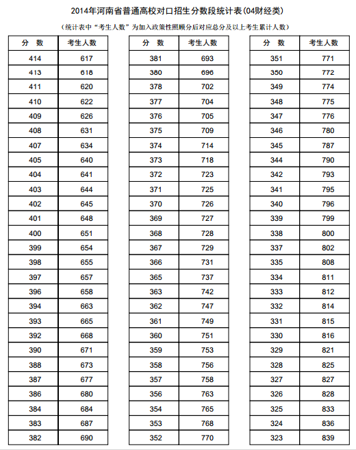 河南2014年高考成绩分段表统计表(财经类)