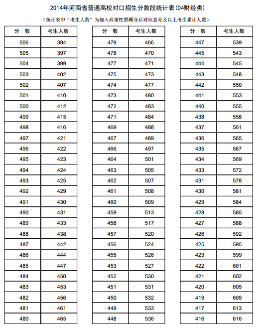 河南2014年高考成绩分段表统计表(财经类)