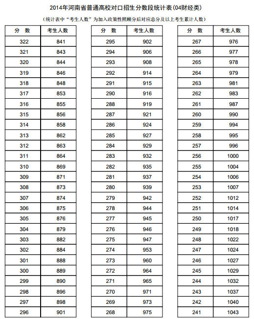 河南2014年高考成绩分段表统计表(财经类)