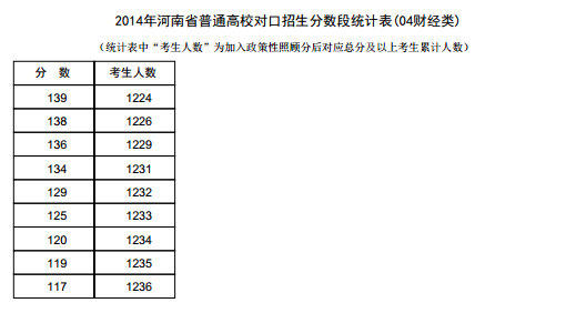 河南2014年高考成绩分段表统计表(财经类)(第