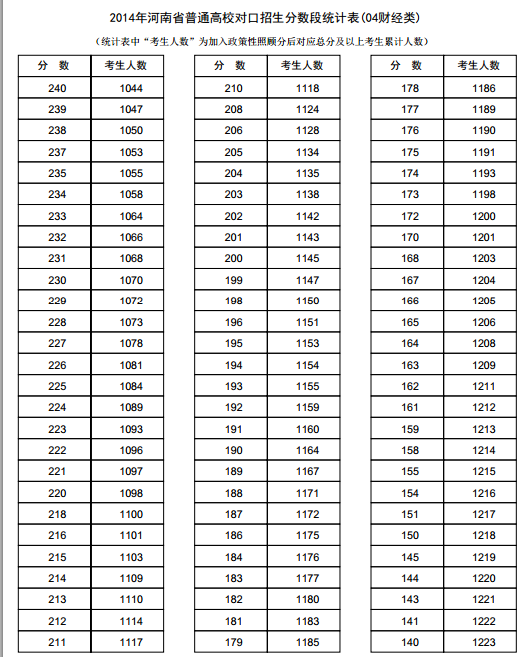 河南2014年高考成绩分段表统计表(财经类)