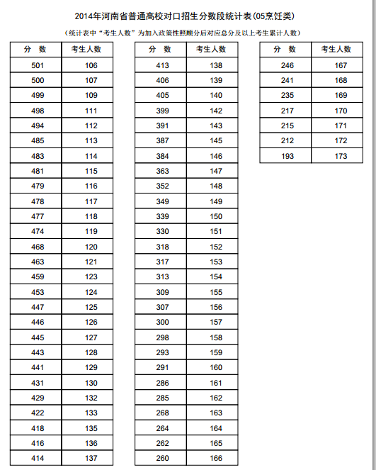 河南2014年高考成绩分段表统计表(烹饪类) 河南2014年高考成绩分段表统计表(烹饪类)