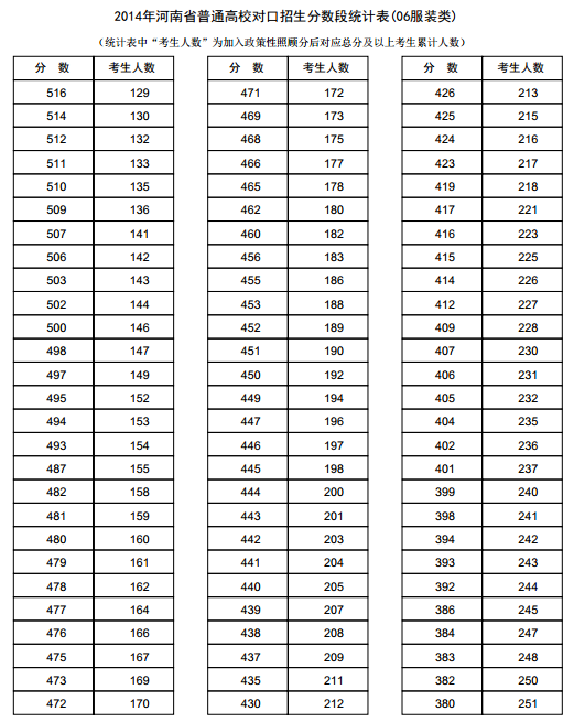 河南2014年高考成绩分段表统计表(服装类)