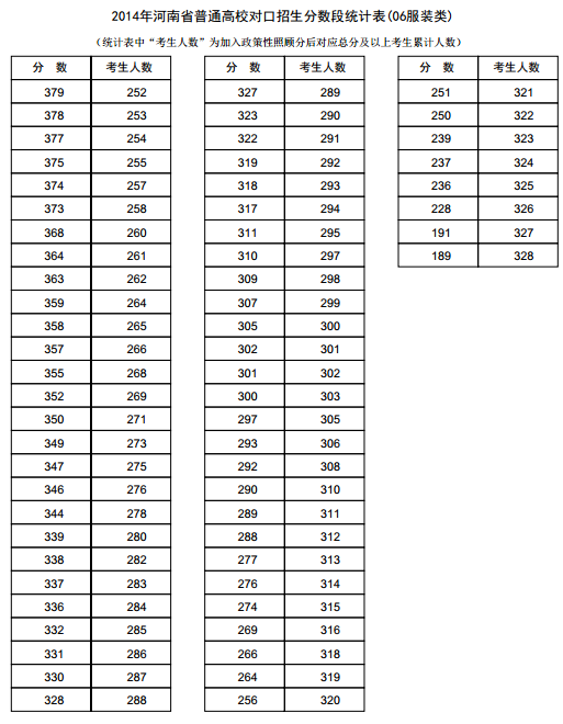 河南2014年高考成绩分段表统计表(服装类)
