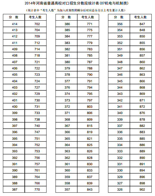 河南2014年高考成绩分段表统计表(机电与机制类)