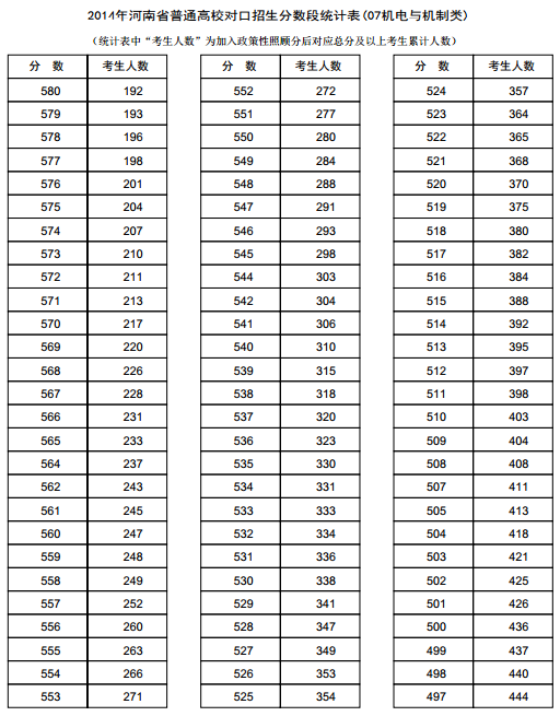 河南2014年高考成绩分段表统计表(机电与机制类)
