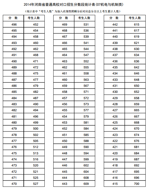 河南2014年高考成绩分段表统计表(机电与机制类)