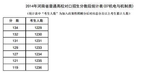 河南2014年高考成绩分段表统计表(机电与机制类) 河南2014年高考成绩分段表统计表(机电与机制类)