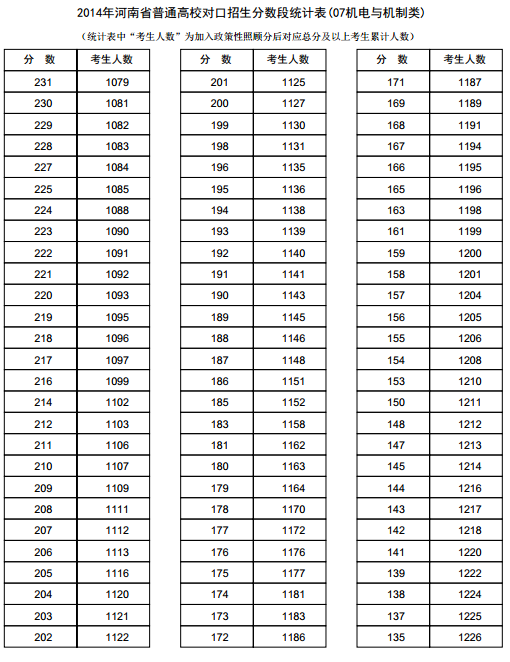 河南2014年高考成绩分段表统计表(机电与机制类)