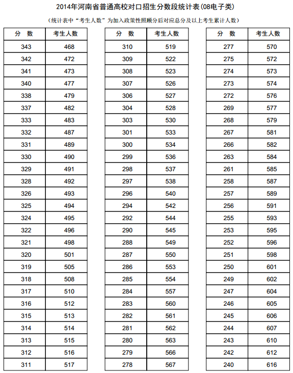 河南2014年高考成绩分段表统计表(电子类)