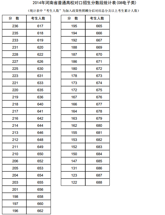 河南2014年高考成绩分段表统计表(电子类) 河南2014年高考成绩分段表统计表(电子类)