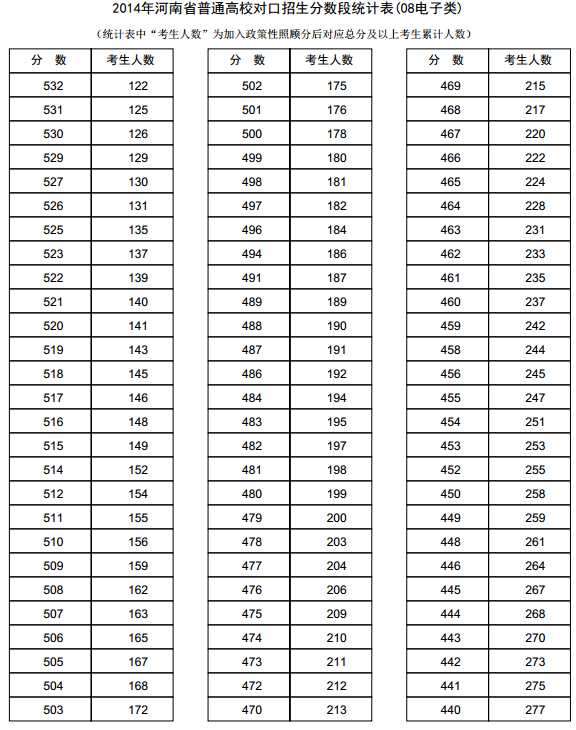 河南2014年高考成绩分段表统计表(电子类)