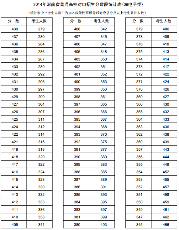 河南2014年高考成绩分段表统计表(电子类)