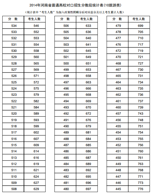 河南2014年高考成绩分段表统计表(旅游类)