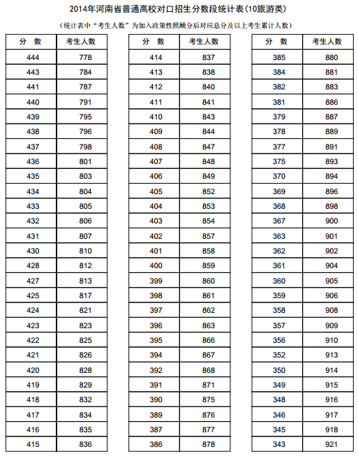 河南2014年高考成绩分段表统计表(旅游类)