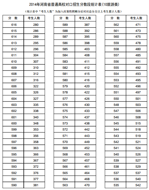 河南2014年高考成绩分段表统计表(旅游类)