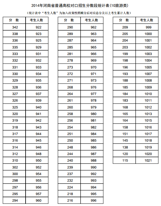 河南2014年高考成绩分段表统计表(旅游类)