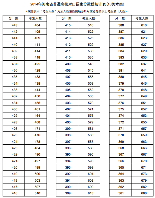 河南2014年高考成绩分段表统计表(美术类)