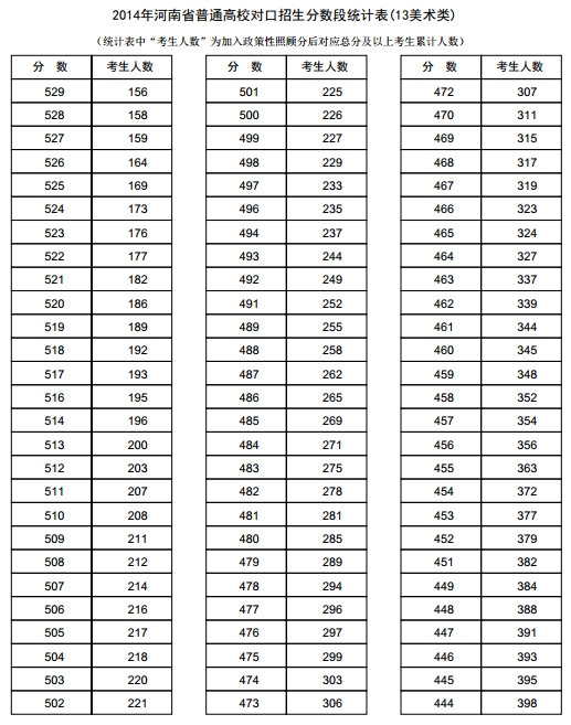 河南2014年高考成绩分段表统计表(美术类)