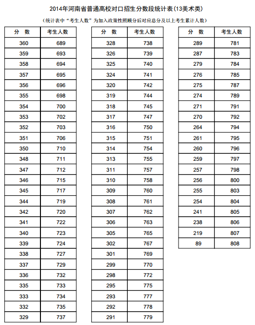 河南2014年高考成绩分段表统计表(美术类)(第