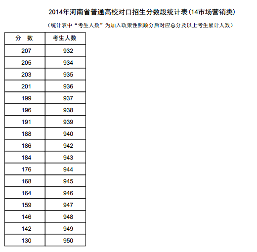 河南2014年高考成绩分段表统计表(市场营销类)
