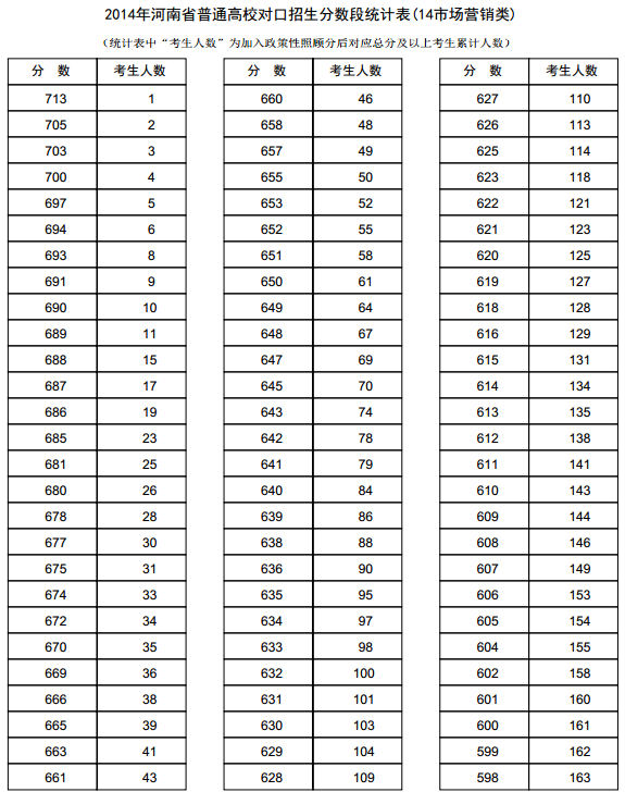 河南2014年高考成绩分段表统计表(市场营销类
