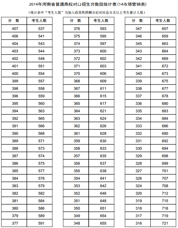 河南2014年高考成绩分段表统计表(市场营销类)