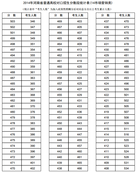 河南2014年高考成绩分段表统计表(市场营销类)