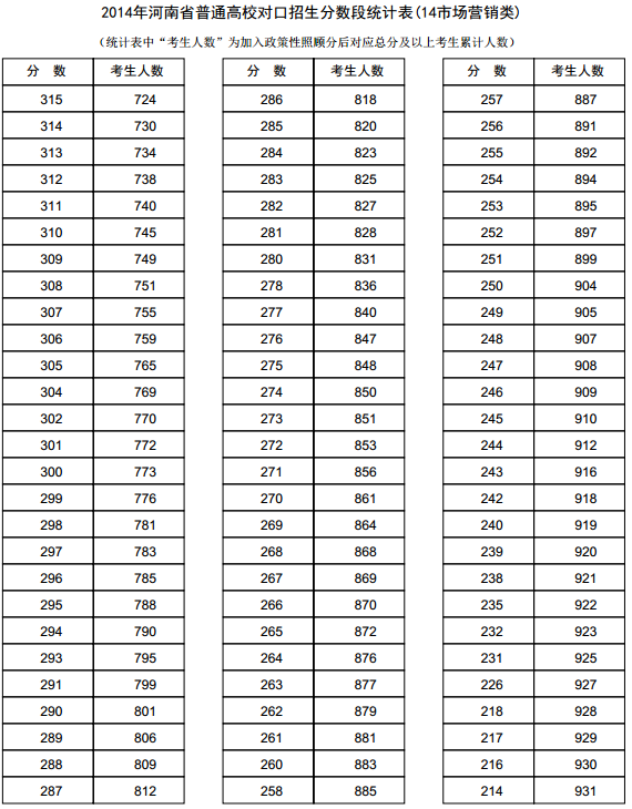 河南2014年高考成绩分段表统计表(市场营销类)