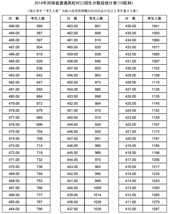 河南2014年高考成绩分段表统计表(医科类)