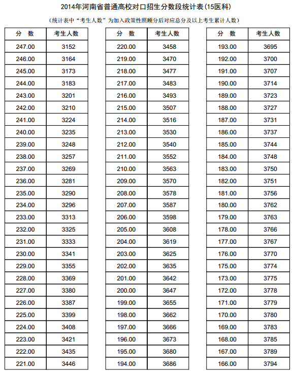 河南2014年高考成绩分段表统计表(医科类)