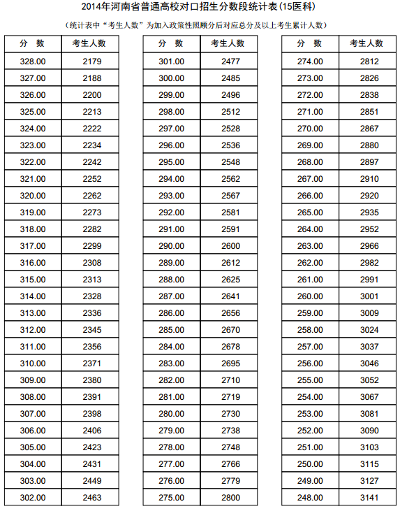 河南2014年高考成绩分段表统计表(医科类)
