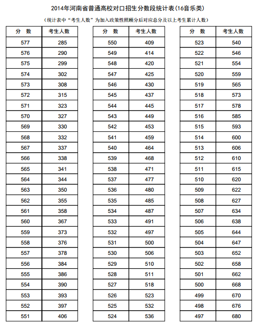 河南2014年高考成绩分段表统计表(音乐类)