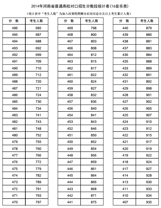 河南2014年高考成绩分段表统计表(音乐类)
