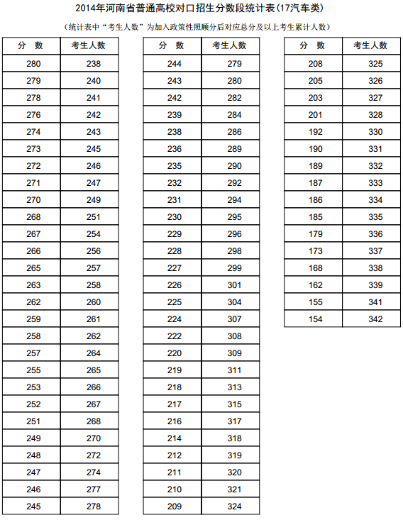 河南2014年高考成绩分段表统计表(汽车类) 河南2014年高考成绩分段表统计表(汽车类)