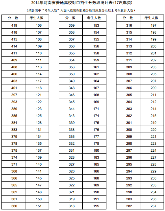 河南2014年高考成绩分段表统计表(汽车类)