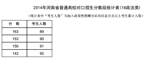 河南2014年高考成绩分段表统计表(政法类) 河南2014年高考成绩分段表统计表(政法类)