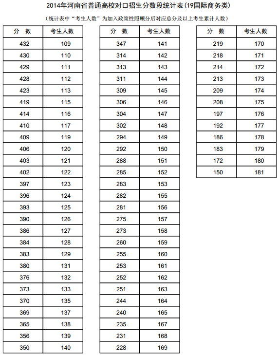 河南2014年高考成绩分段表统计表(国际商务类) 河南2014年高考成绩分段表统计表(国际商务类)