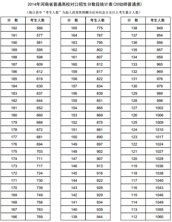 河南2014年高考成绩分段表统计表(幼师普通类)